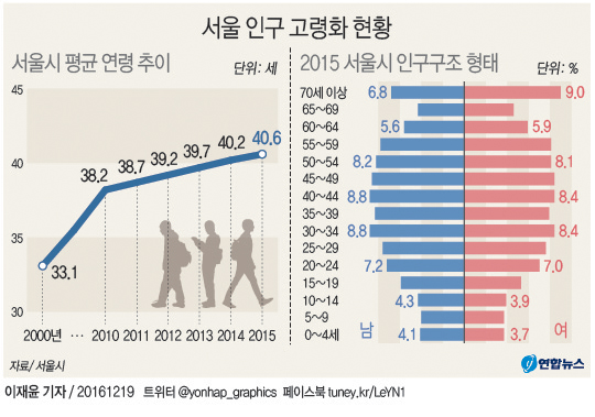 서울 인구 고령화에 대한 이미지 검색결과