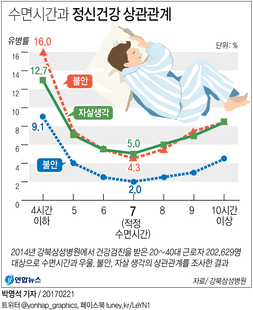 [그래픽] 7시간 수면이 정신건강에 가장 좋아 연합뉴스