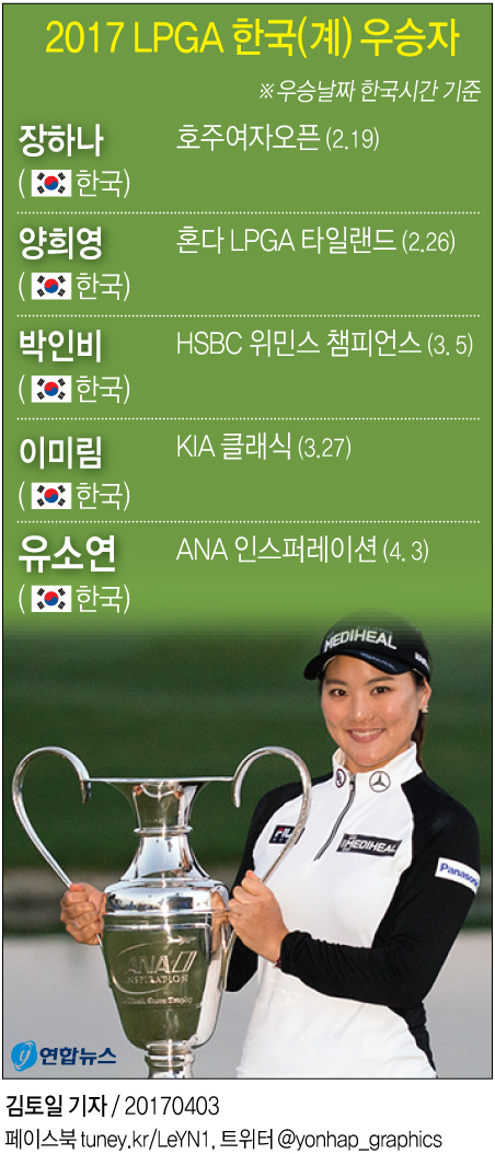 [그래픽] 유소연, ANA 인스퍼레이션 우승