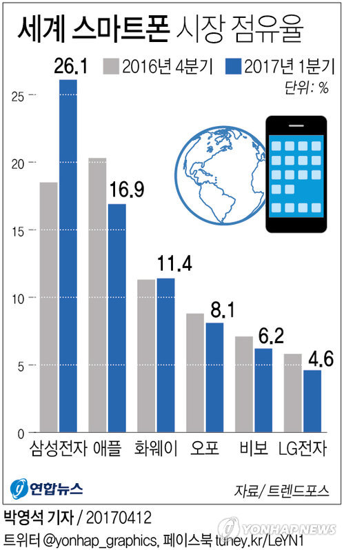 [그래픽] 삼성전자, 애플 따돌리고 스마트폰 세계 1위 탈환 | 연합뉴스