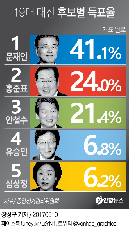 [그래픽] 19대 대선 후보별 득표율(최종)