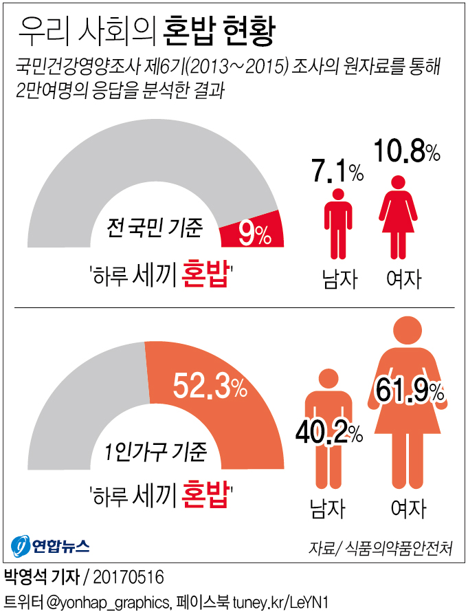 [그래픽] 국민 10명중 1명 하루 세끼 혼밥 연합뉴스