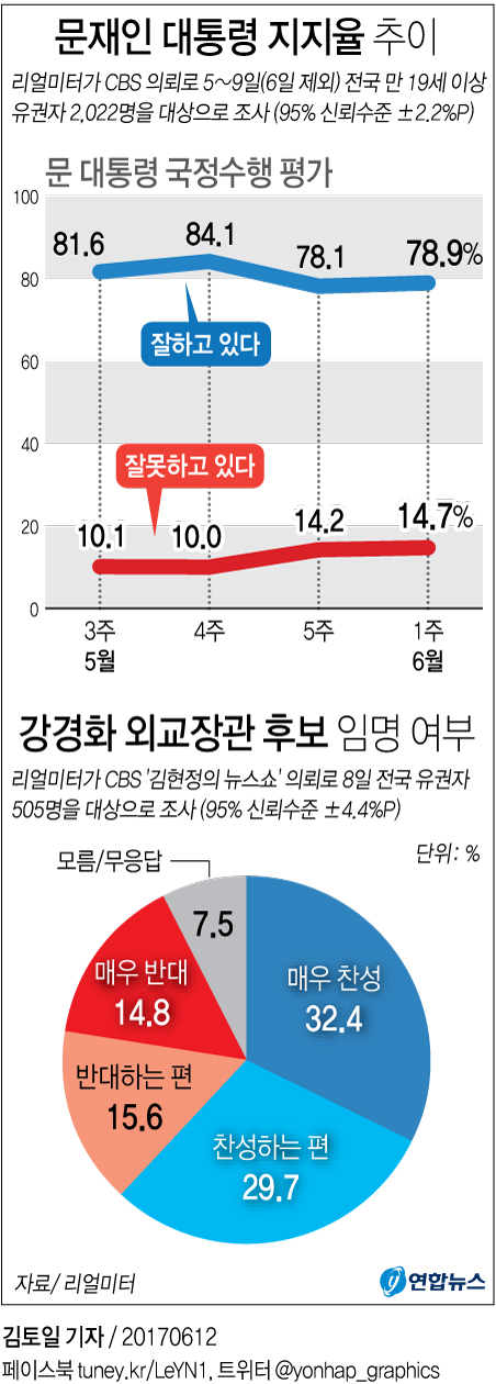 [그래픽] 문재인 지지율 78.9%, 강경화 찬성 62.1%