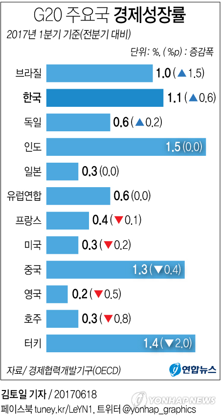 그래픽 G20 주요국 경제성장률 연합뉴스 9806