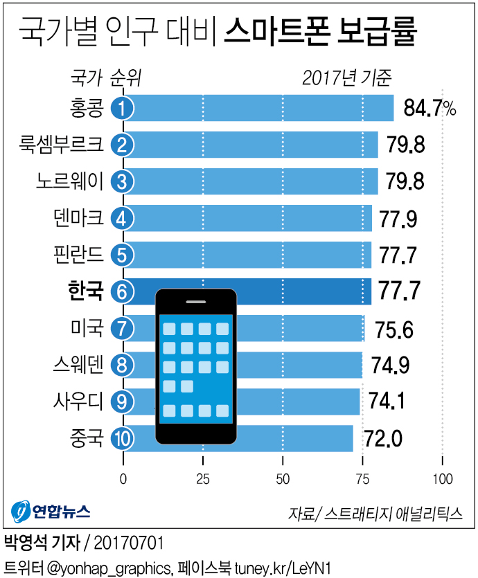 [그래픽] 한국 스마트폰 보급률 77.7%…전세계 6위 | 연합뉴스