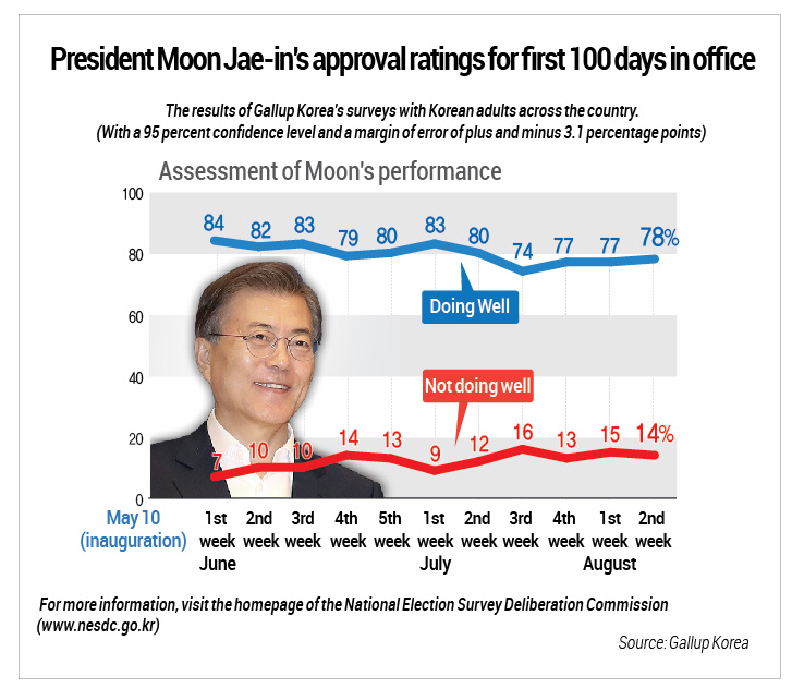President Moon Jae In S Approval Ratings Yonhap News Agency