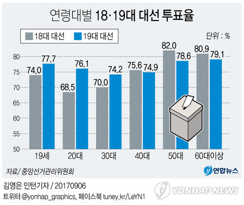 선관위 "19대 대선 투표율 20·30대 상승, 40대 이상 하락" | 연합뉴스