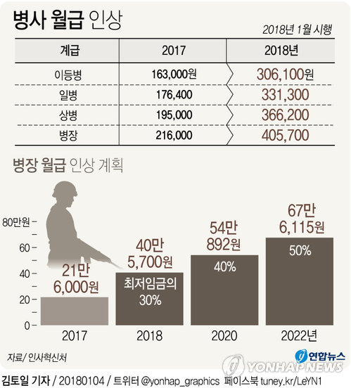 군인 월급 2022