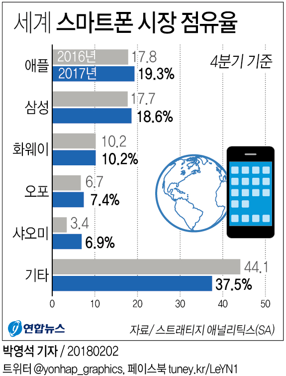 [그래픽] 애플 세계 스마트폰 시장 1위 다시 차지 | 연합뉴스