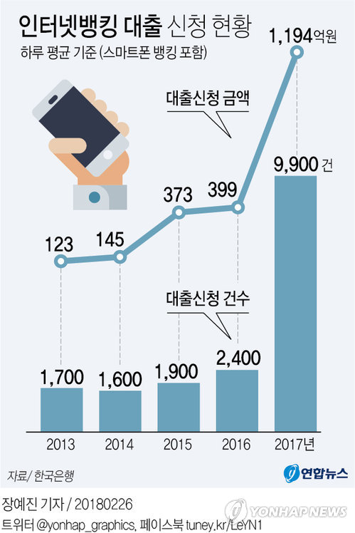 [그래픽] 인터넷뱅킹 대출신청 전년 대비 4배 증가 | 연합뉴스