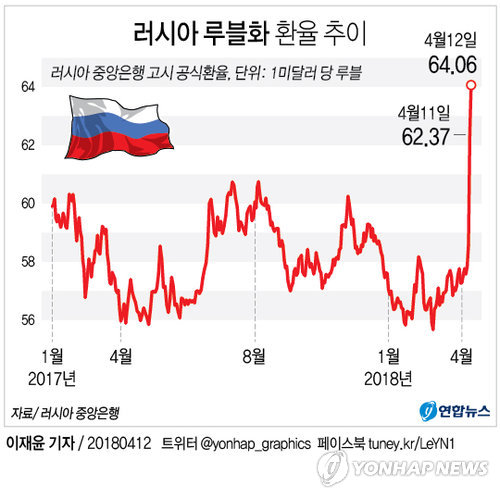 그래픽] 러시아 루블화 환율 불안 행보 | 연합뉴스