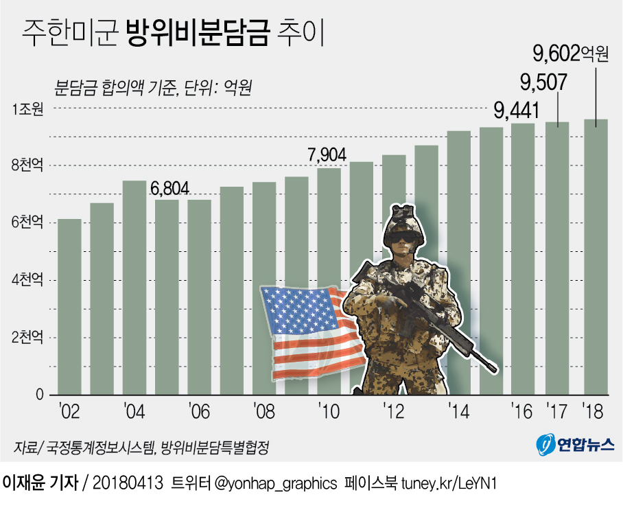 韓国の駐留経費負担の推移＝（聯合ニュース）