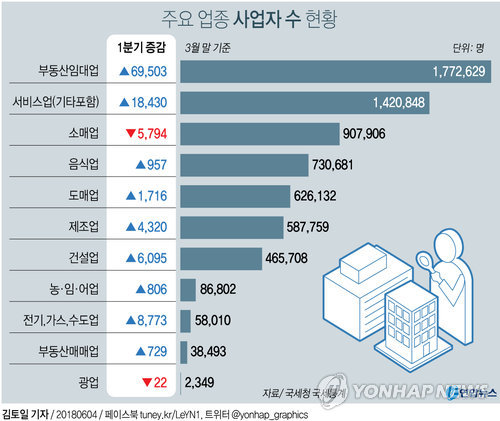 1인/가족법인: 홈택스사업자 업종 추가방법 (feat.부동산임대업)