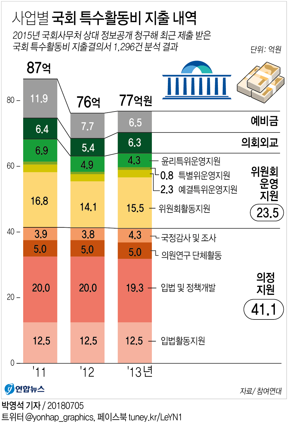 [그래픽] 사업별 국회 특수활동비 지출 내역