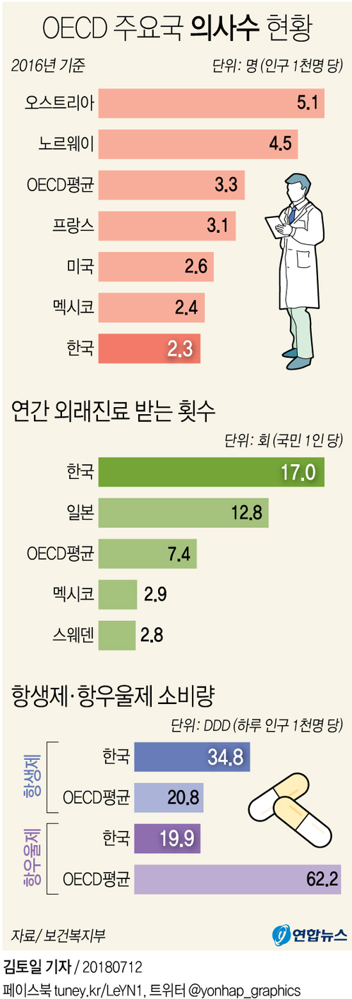 [그래픽] 한국 의사수 OECD '최하', 외래진료 횟수는 '최고'