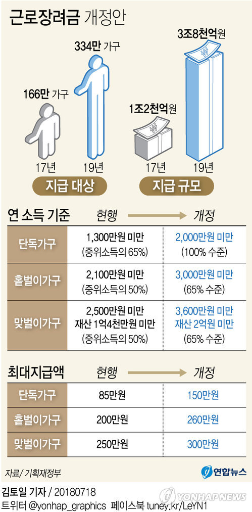 [그래픽] 근로장려금 지급총액 3배로 파격 확대