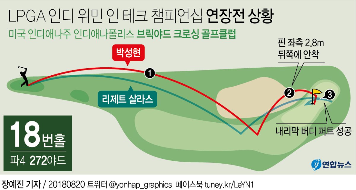 [그래픽] LPGA 인디 위민 인 테크 챔피언십 연장전 상황(종합) | 연합뉴스