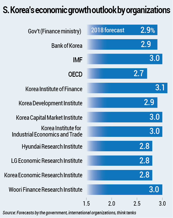 S. Korea's economic growth outlook by organizations Yonhap News Agency