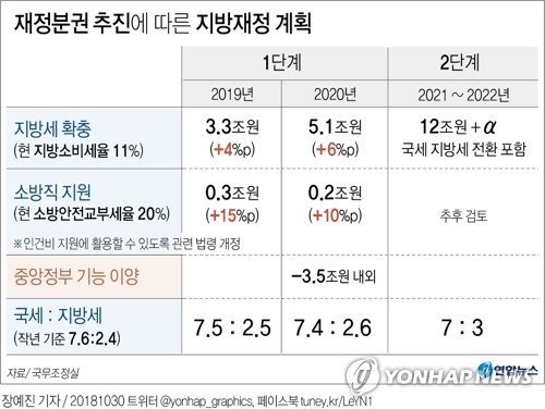 지방소비세율 부가가치세 11%→15%로…국세 3조3천억 지방이양