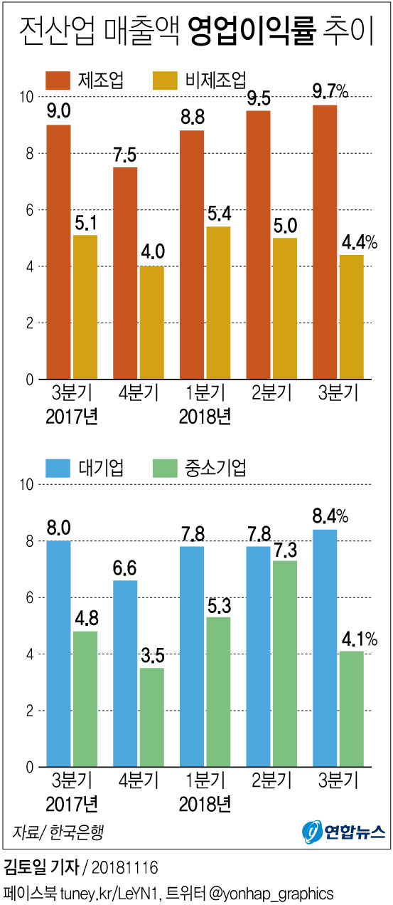  '반도체 힘' 제조업 수익성 최고