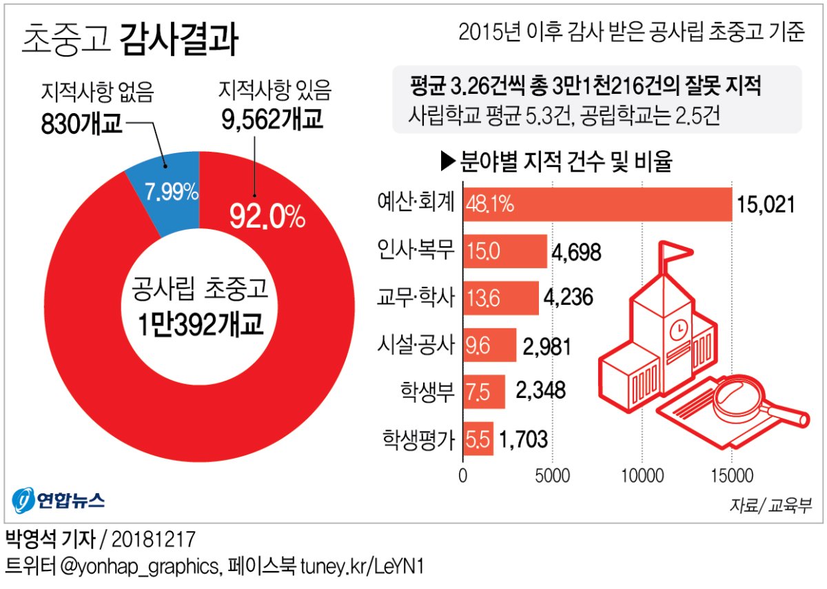 교비 횡령·학교폭력 처리 소홀…시험문제 재출제도 빈번 - 2