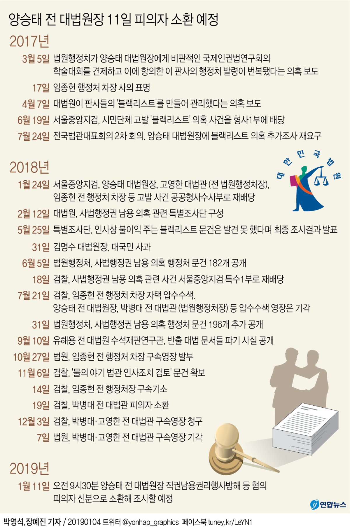 [그래픽] 양승태 전 대법원장 11일 피의자 소환