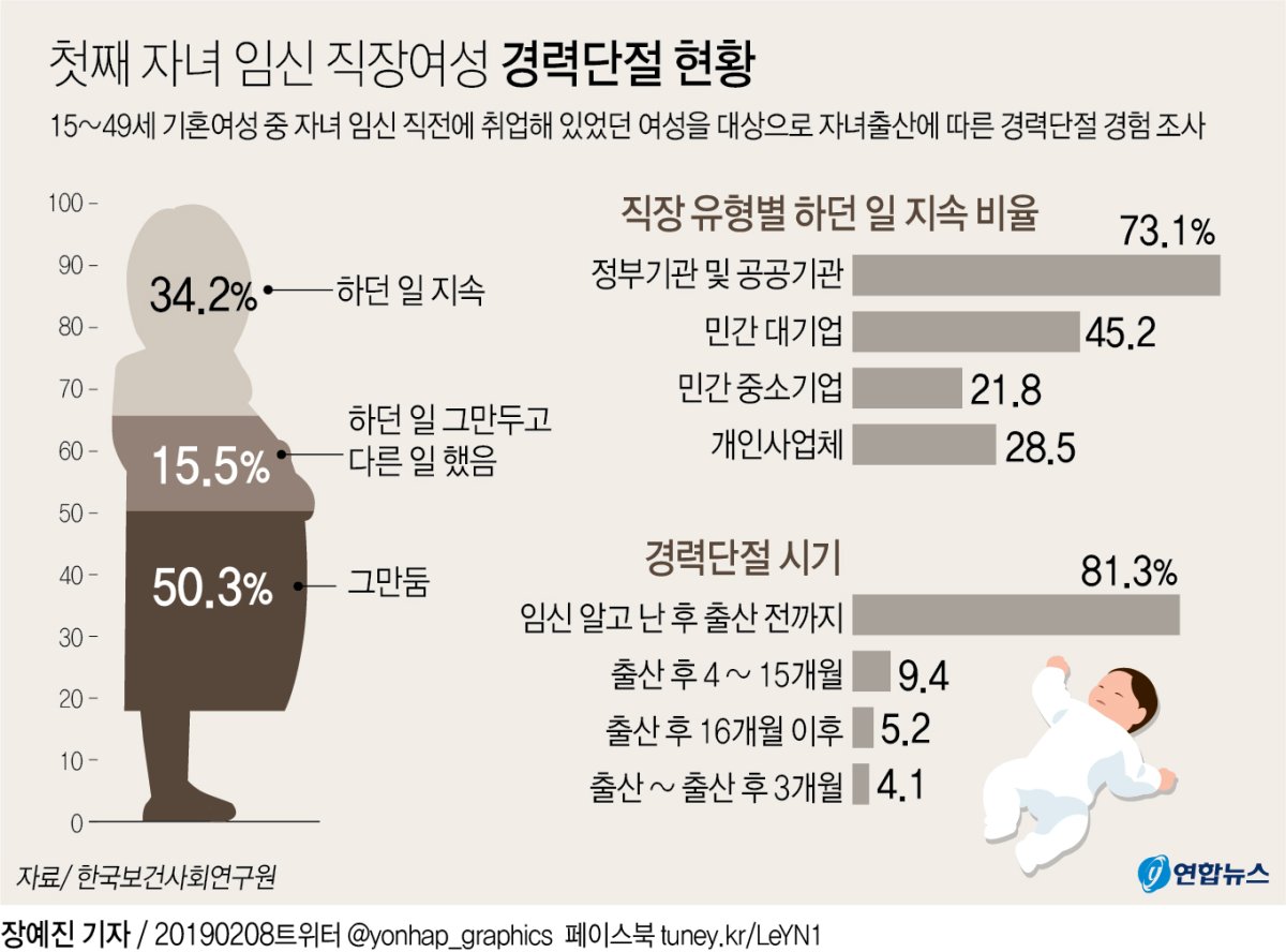 첫째 자녀 임신 직장여성 65.8% '경력단절' 경험 - 2