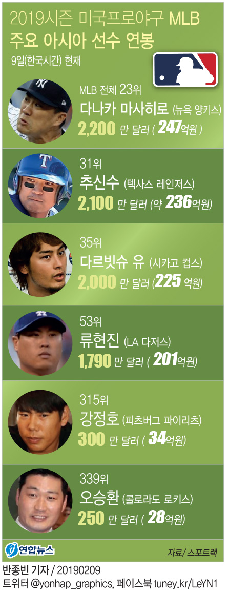 [그래픽] 2019시즌 미국프로야구 MLB | 연합뉴스