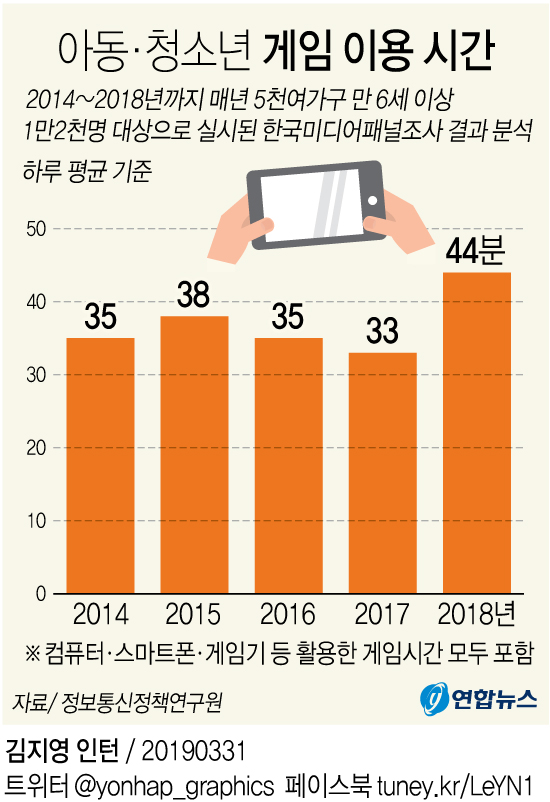 [그래픽] 작년 아동·청소년 하루평균 44분 게임