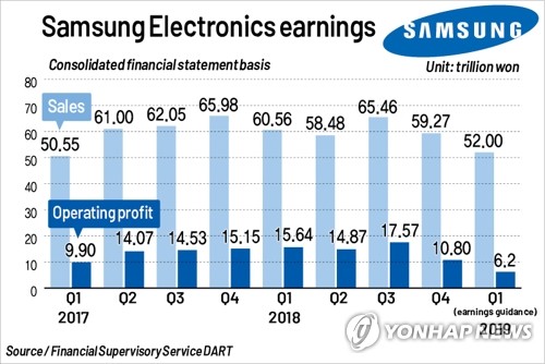 Samsung Electronics Q1 profit estimated at 6.2 trillion won