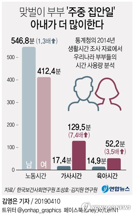 맞벌이 부부 '주중 집안일' 시간…아내가 남편보다 7.4배 길어 - 1