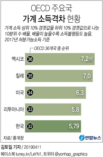  한국 가계 소득격차…OECD 36개국 중 32위