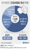 4월 월급통장 입금액 다른 이유는…"건보료 정산 영향"