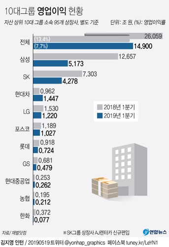 10대그룹 상장사 1분기 영업익 43 감소…三電 등 급감 연합뉴스