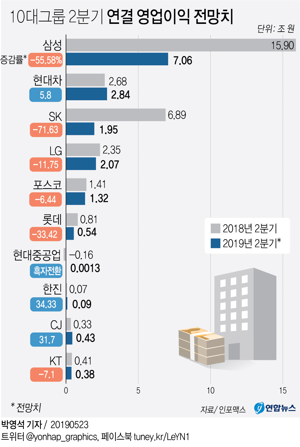 [그래픽] 10대그룹 2분기 연결 영업이익 전망치 연합뉴스