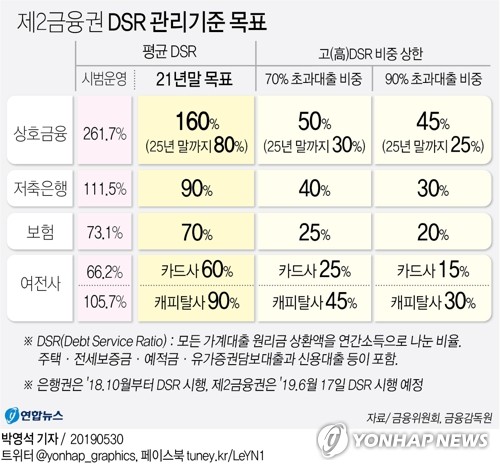 제2금융권 생활안정자금 대출 DSR 초과 이용 가능한가요?