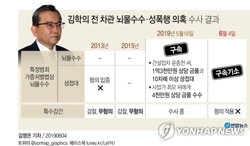 김학의, '성접대 동영상' 6년만에 구속기소…곽상도 무혐의 | 연합뉴스