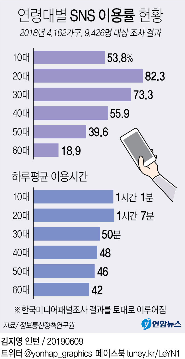 [그래픽] 국민 2명 중 1명은 SNS 이용 | 연합뉴스