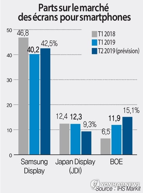 Parts sur le marché des écrans pour smartphones