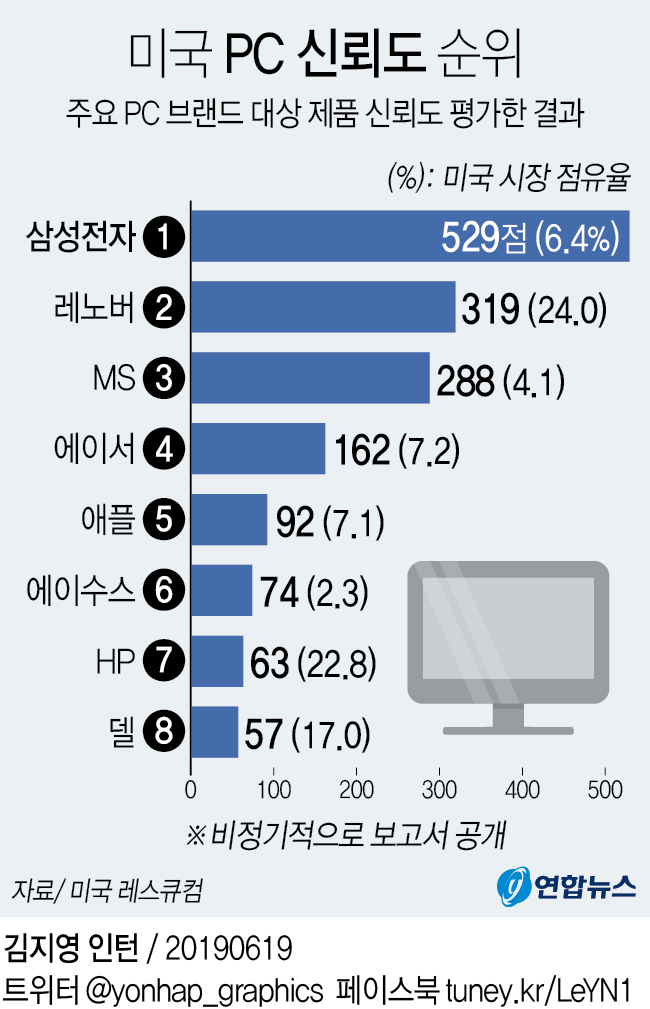 [그래픽] 미국 PC 신뢰도 순위 | 연합뉴스