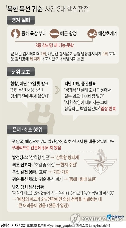  '북한 목선 귀순' 사건 3대 핵심쟁점