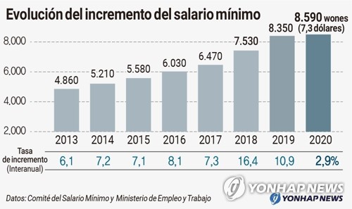 Evolución del incremento del salario mínimo