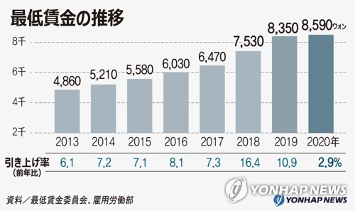 最低賃金の推移