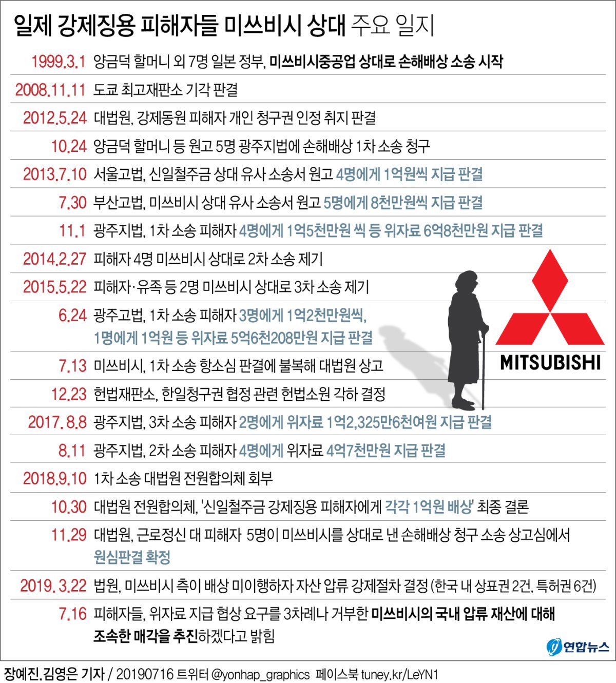 [그래픽] 일제 강제징용 피해자들 미쓰비시 상대 주요 일지 | 연합뉴스
