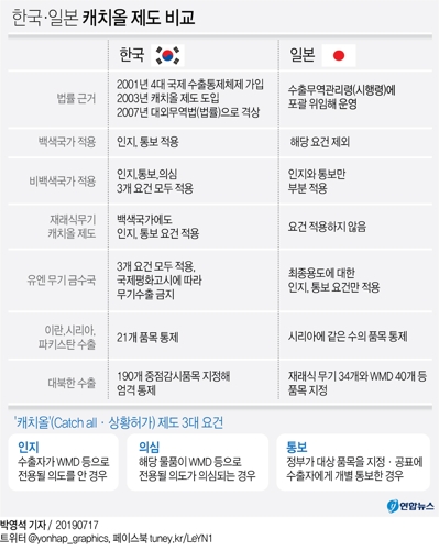 [그래픽] 한국·일본 캐치올 제도 비교