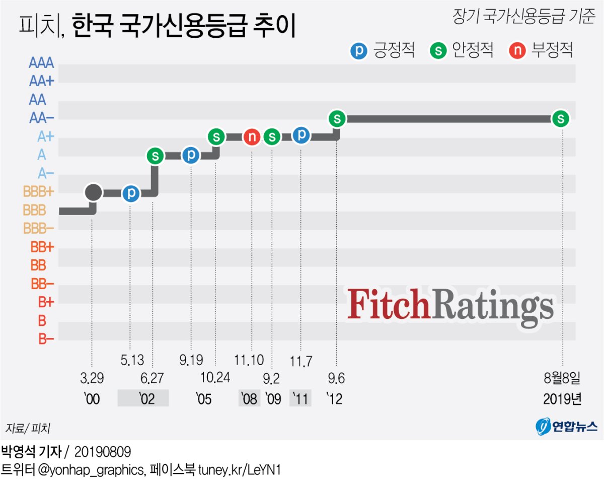 그래픽] 피치, 한국 국가신용등급 추이 | 연합뉴스