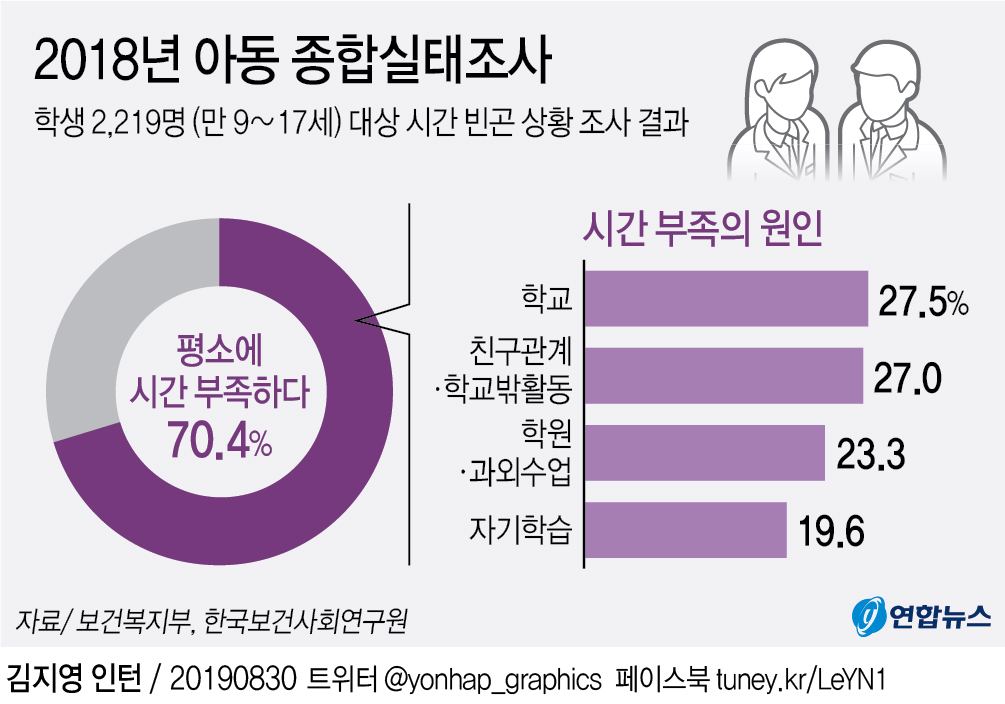 9∼17세 초중고생 70% "공부하느라 시간 부족 시달려" - 1