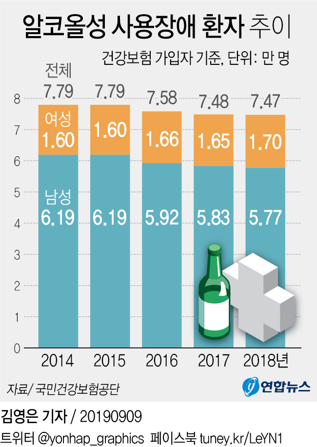 [그래픽] 알코올성 사용장애 환자 추이