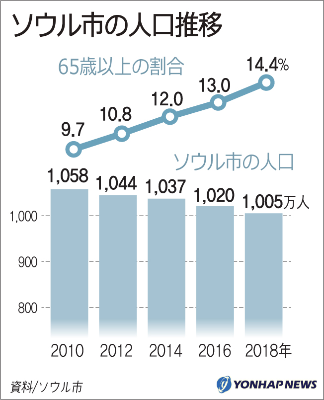 ソウル市の人口推移 聯合ニュース