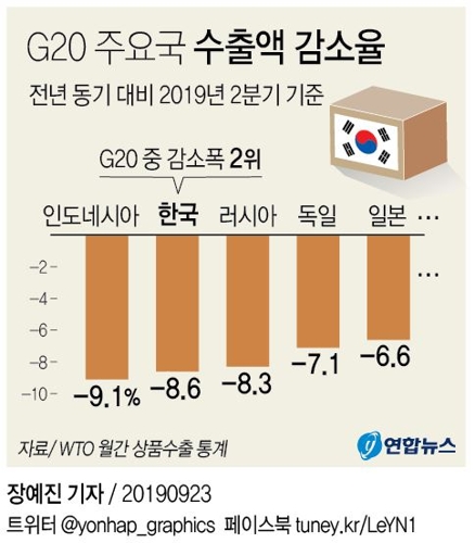 무역분쟁 속 2분기 한국 상품수출 -8.6%…G20 중 감소폭 2위 - 2